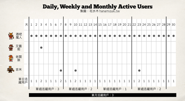 MAU 指標的真實面貌