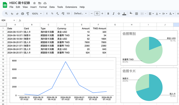 用 n8n 建立匯豐刷卡明細 Google Sheets